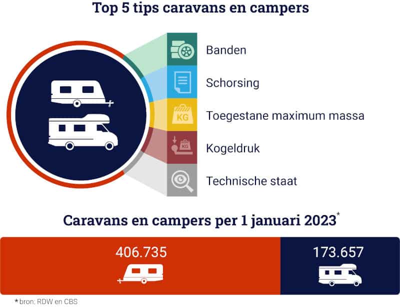 Top 5 tips caravans en campers samengevat: banden, schorsing, toegestane maximum massa, kogeldruk en technische staat.