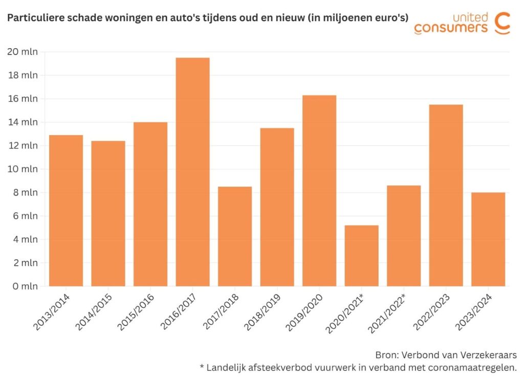 Staafdiagram met een overzicht van de particuliere schade aan woningen en auto's tijdens oud en nieuw in miljoenen euro's van 2013/2014 tot en met 2023/2024. In 2013/2014 is het zo'n 13 miljoen, dat daalt het jaar erna iets, in 2015/2016 is het 14 miljoen, in 2016/2017 ruim 19 miljoen en daarna daalt en stijgt het weer, met een piek in 2022/2023 van ruim 15 miljoen en een daling naar zo'n 8 miljoen in 2023/2024.